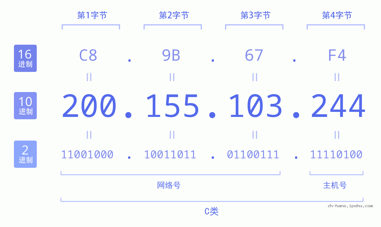 IP地址:200.155.103.244 数据结构图 二进制 十进制 十六进制 IPv4: 200.155.103.244 网络类型 网络号 主机号
