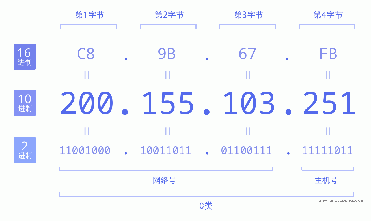 IP地址:200.155.103.251 数据结构图 二进制 十进制 十六进制 IPv4: 200.155.103.251 网络类型 网络号 主机号