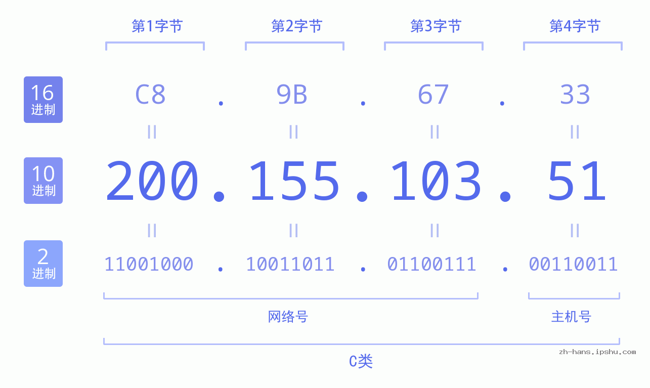 IP地址:200.155.103.51 数据结构图 二进制 十进制 十六进制 IPv4: 200.155.103.51 网络类型 网络号 主机号