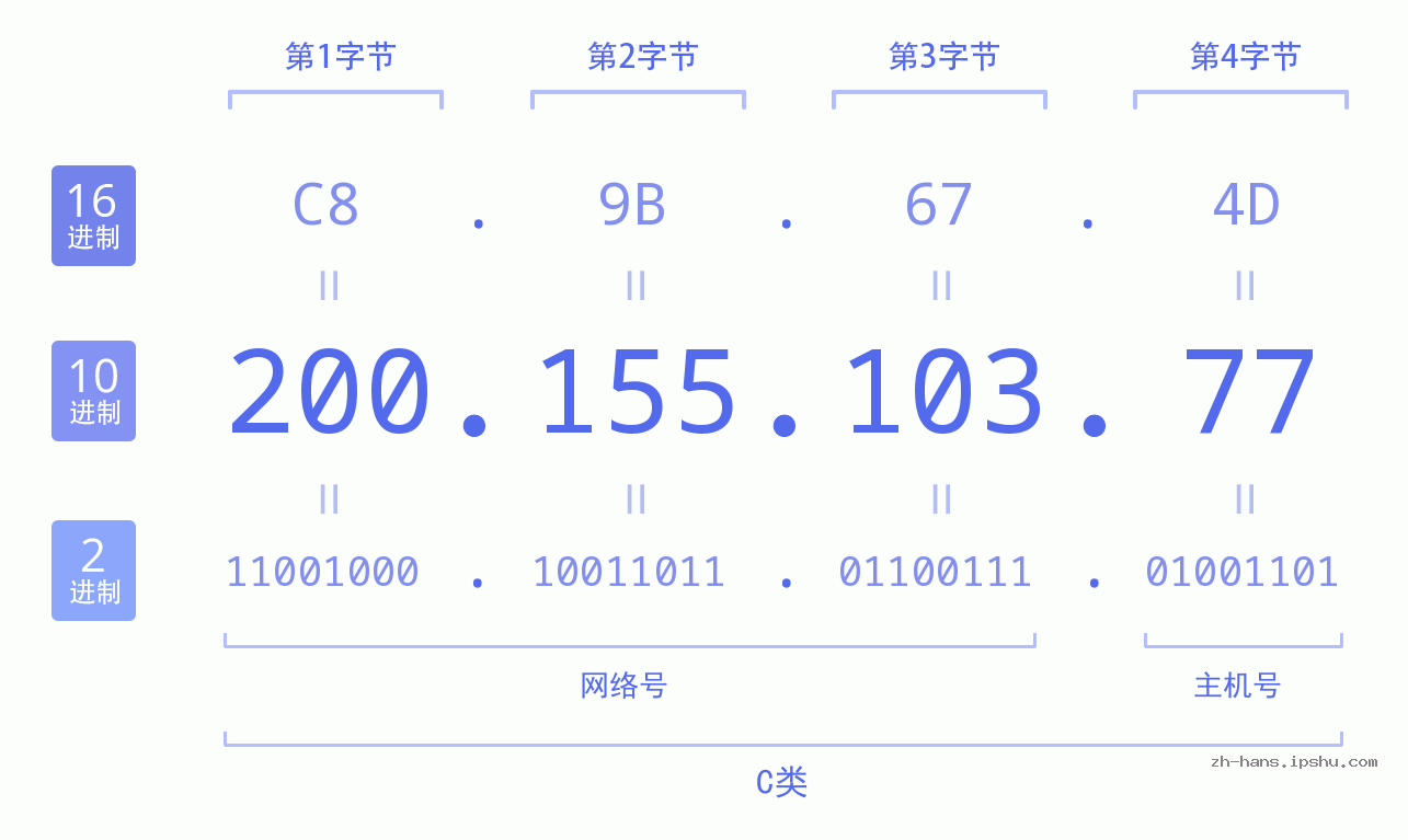 IP地址:200.155.103.77 数据结构图 二进制 十进制 十六进制 IPv4: 200.155.103.77 网络类型 网络号 主机号