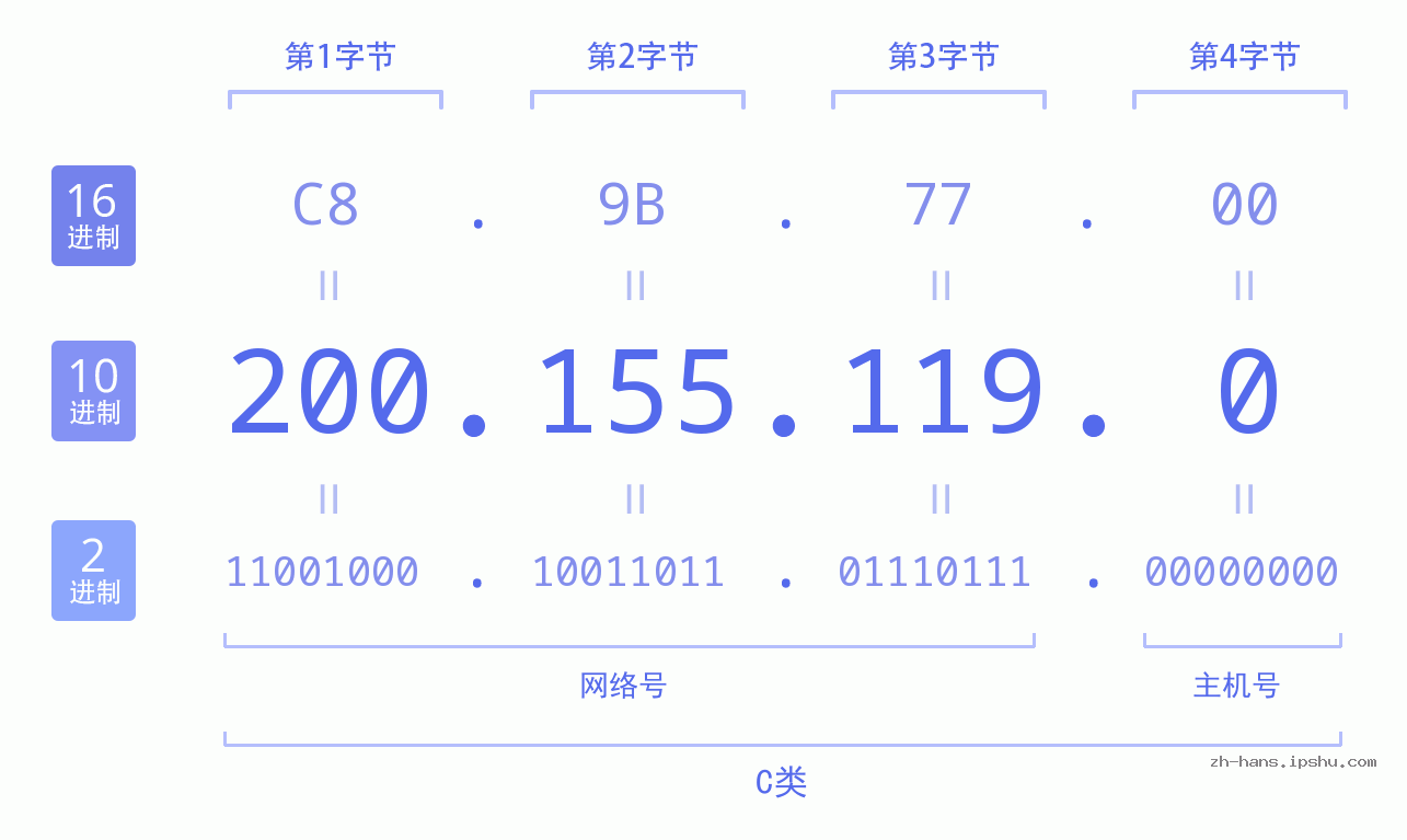 IP地址:200.155.119.0 数据结构图 二进制 十进制 十六进制 IPv4: 200.155.119.0 网络类型 网络号 主机号