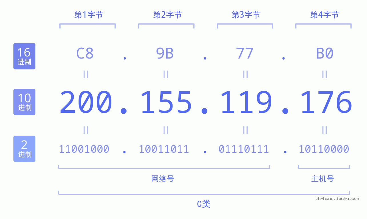 IP地址:200.155.119.176 数据结构图 二进制 十进制 十六进制 IPv4: 200.155.119.176 网络类型 网络号 主机号