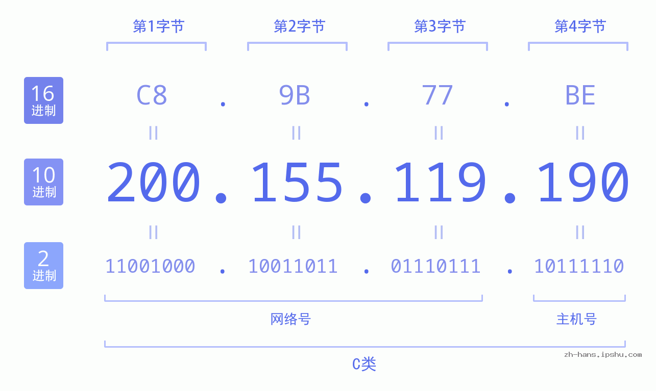 IP地址:200.155.119.190 数据结构图 二进制 十进制 十六进制 IPv4: 200.155.119.190 网络类型 网络号 主机号