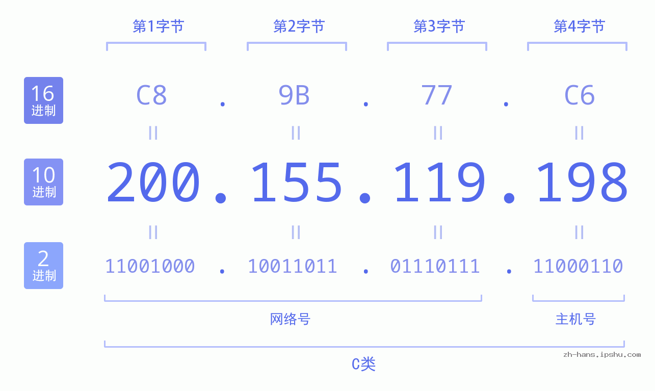 IPv4: 200.155.119.198 网络类型 网络号 主机号
