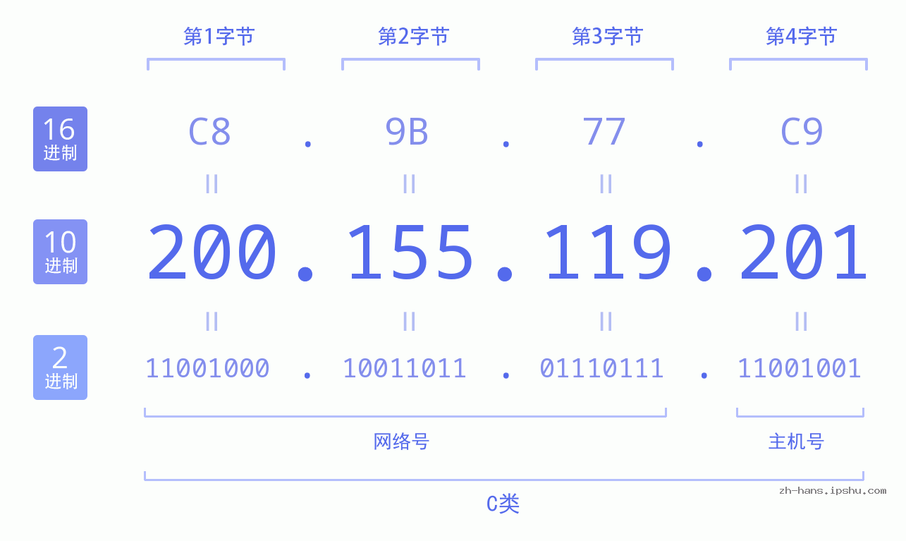 IP地址:200.155.119.201 数据结构图 二进制 十进制 十六进制 IPv4: 200.155.119.201 网络类型 网络号 主机号