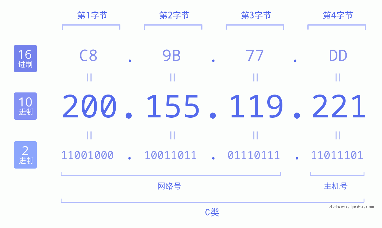 IP地址:200.155.119.221 数据结构图 二进制 十进制 十六进制 IPv4: 200.155.119.221 网络类型 网络号 主机号