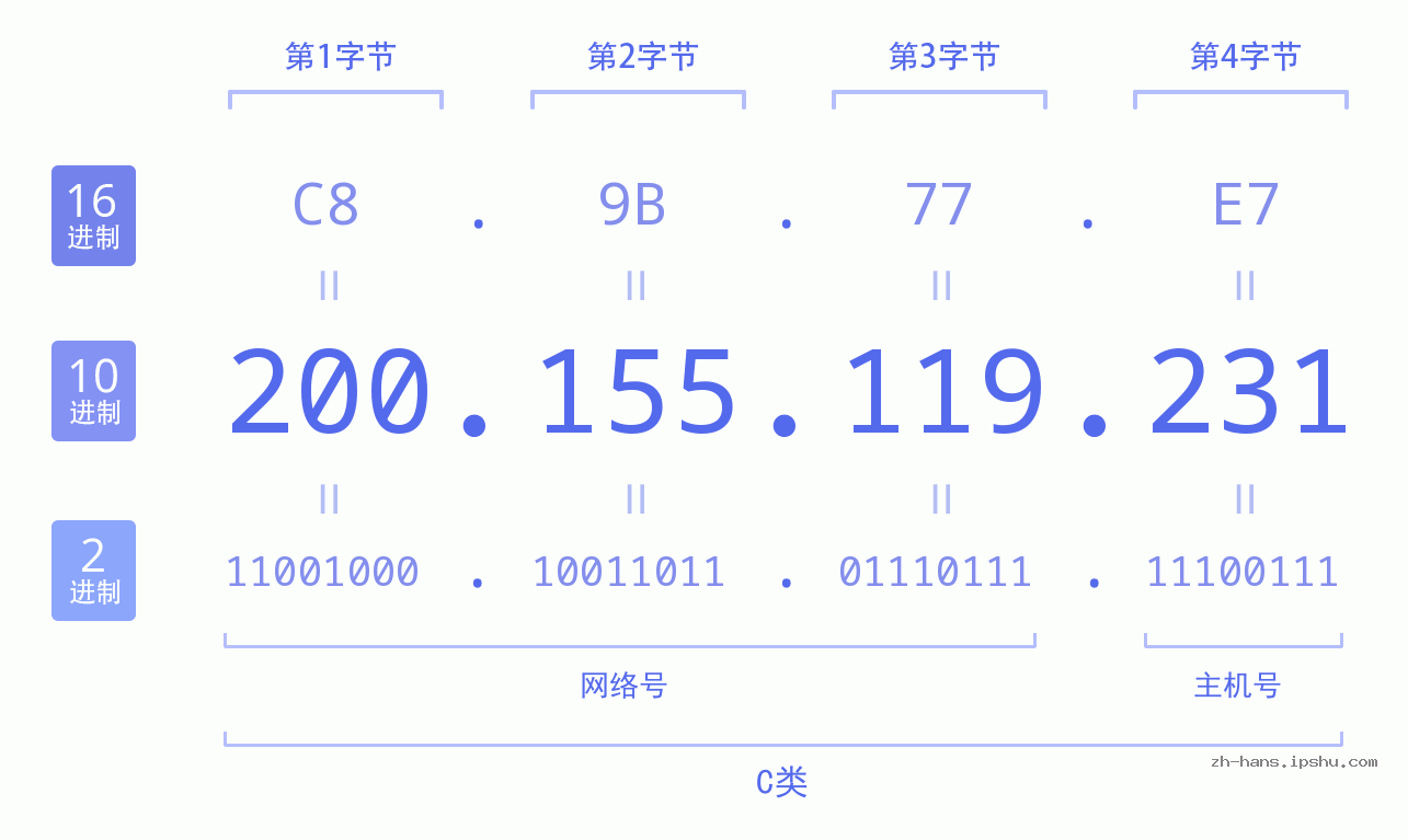 IP地址:200.155.119.231 数据结构图 二进制 十进制 十六进制 IPv4: 200.155.119.231 网络类型 网络号 主机号