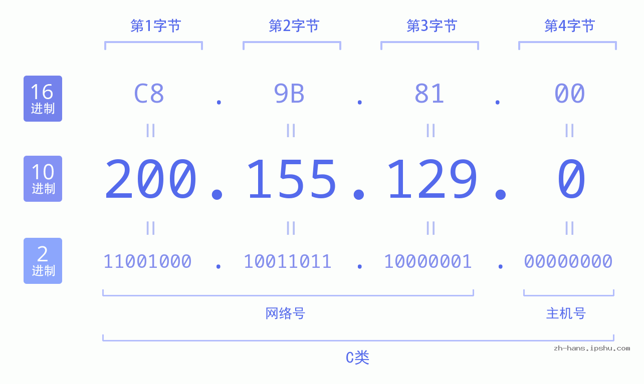 IP地址:200.155.129.0 数据结构图 二进制 十进制 十六进制 IPv4: 200.155.129.0 网络类型 网络号 主机号