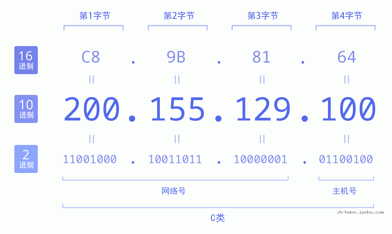 IP地址:200.155.129.100 数据结构图 二进制 十进制 十六进制 IPv4: 200.155.129.100 网络类型 网络号 主机号