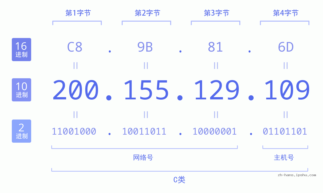 IP地址:200.155.129.109 数据结构图 二进制 十进制 十六进制 IPv4: 200.155.129.109 网络类型 网络号 主机号