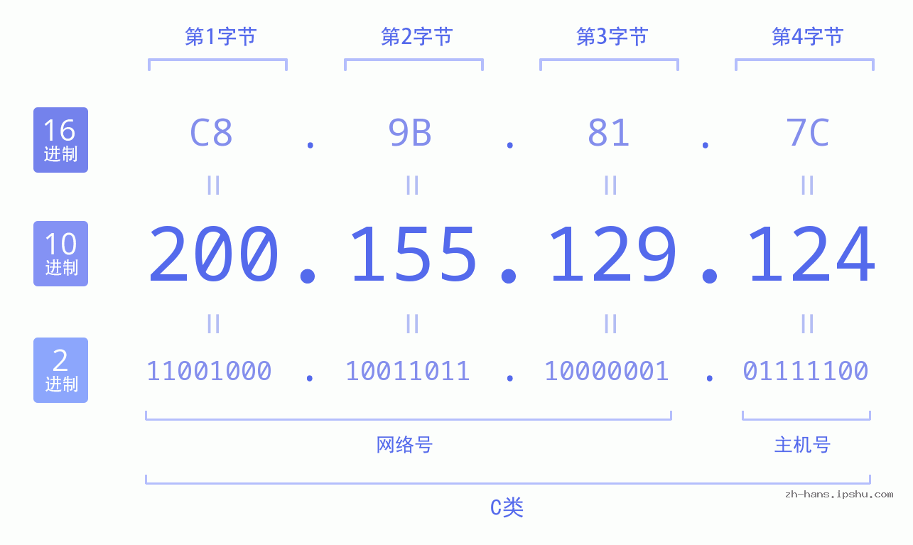 IP地址:200.155.129.124 数据结构图 二进制 十进制 十六进制 IPv4: 200.155.129.124 网络类型 网络号 主机号