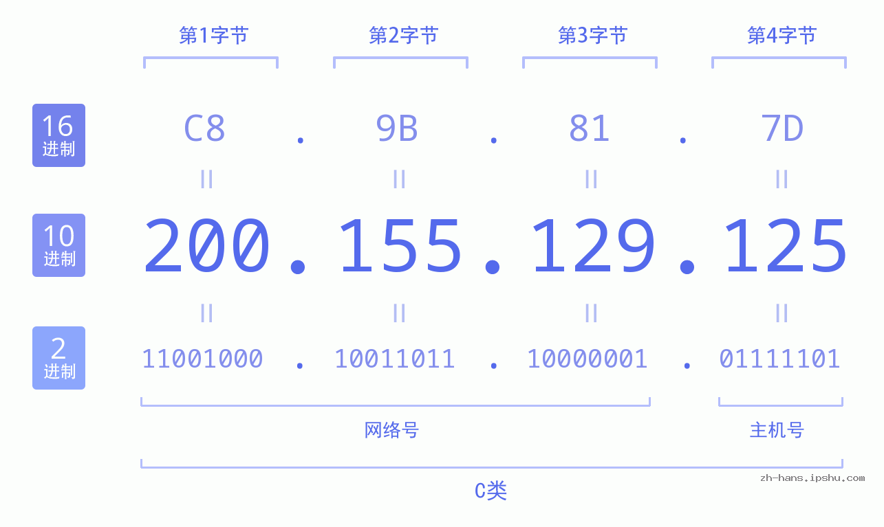 IP地址:200.155.129.125 数据结构图 二进制 十进制 十六进制 IPv4: 200.155.129.125 网络类型 网络号 主机号