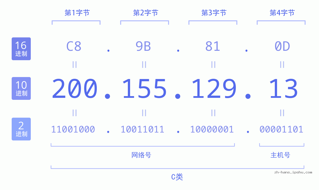 IP地址:200.155.129.13 数据结构图 二进制 十进制 十六进制 IPv4: 200.155.129.13 网络类型 网络号 主机号