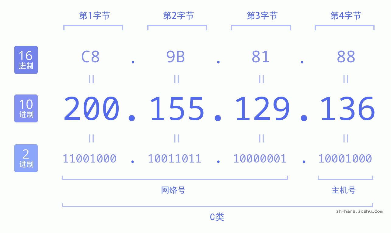 IP地址:200.155.129.136 数据结构图 二进制 十进制 十六进制 IPv4: 200.155.129.136 网络类型 网络号 主机号