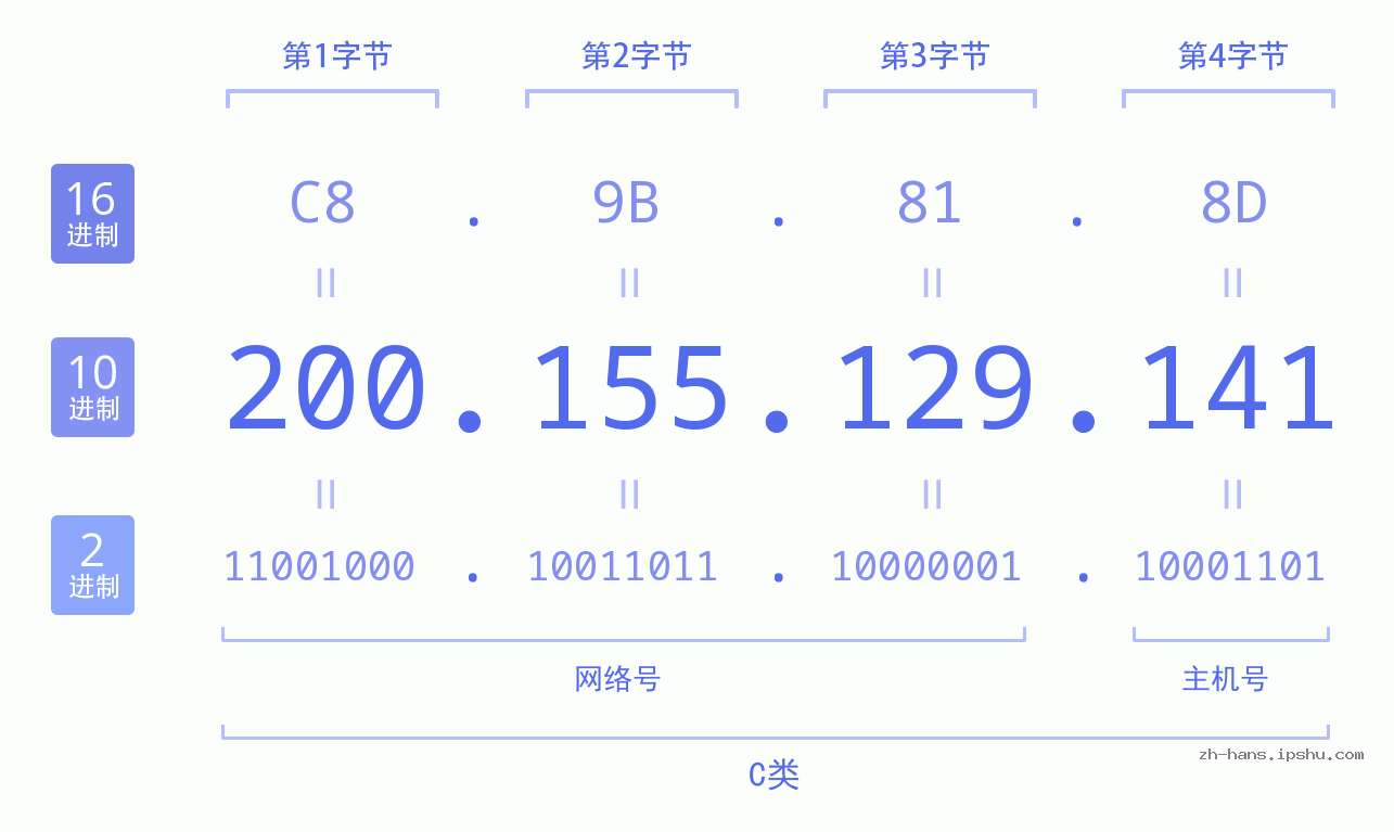 IP地址:200.155.129.141 数据结构图 二进制 十进制 十六进制 IPv4: 200.155.129.141 网络类型 网络号 主机号