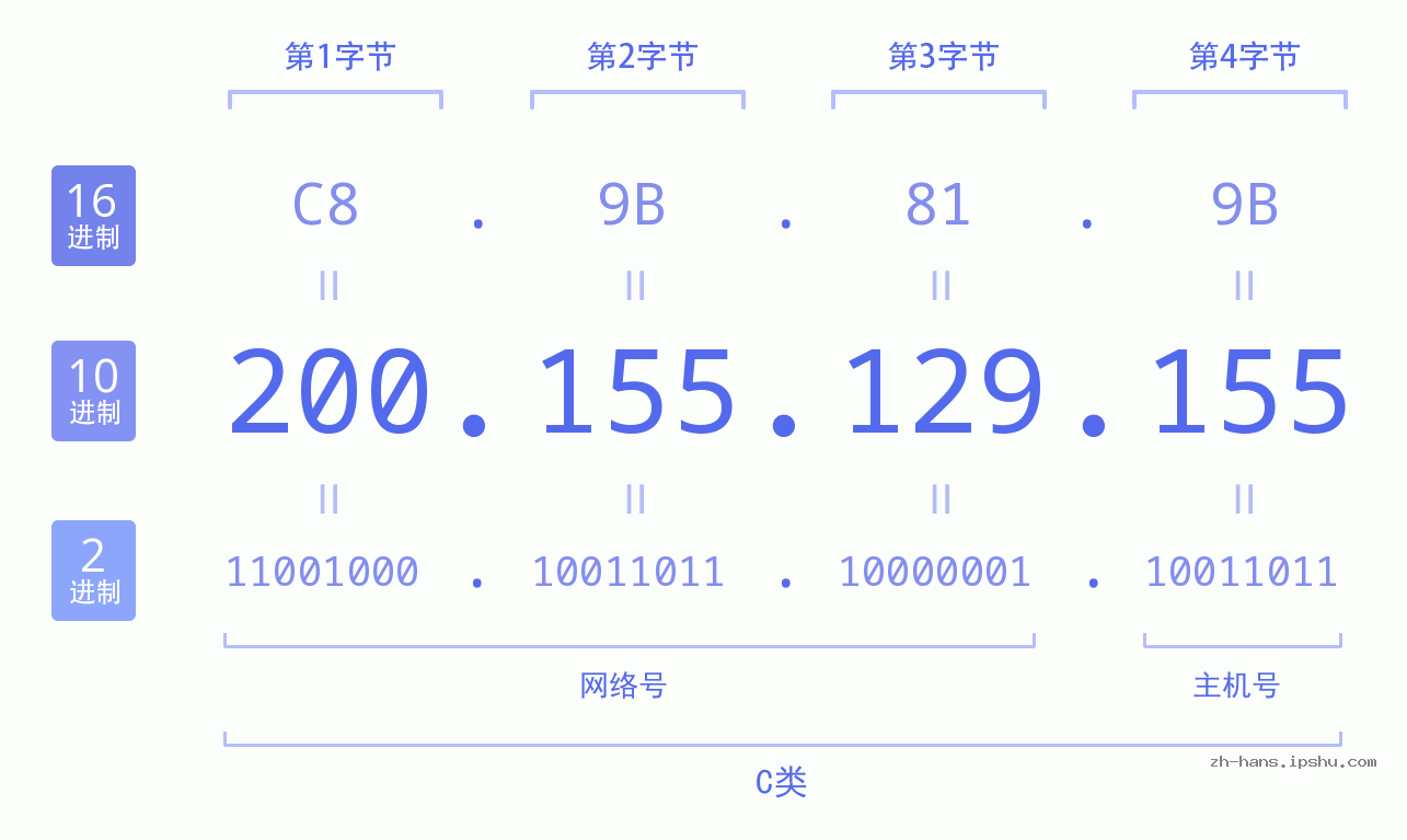 IP地址:200.155.129.155 数据结构图 二进制 十进制 十六进制 IPv4: 200.155.129.155 网络类型 网络号 主机号