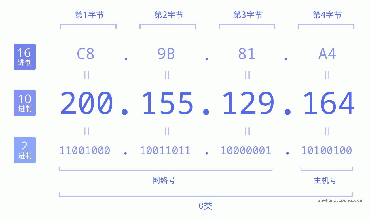 IP地址:200.155.129.164 数据结构图 二进制 十进制 十六进制 IPv4: 200.155.129.164 网络类型 网络号 主机号