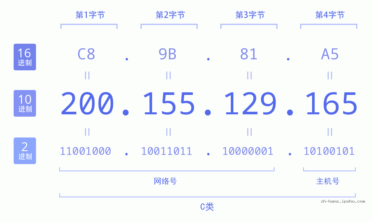 IP地址:200.155.129.165 数据结构图 二进制 十进制 十六进制 IPv4: 200.155.129.165 网络类型 网络号 主机号