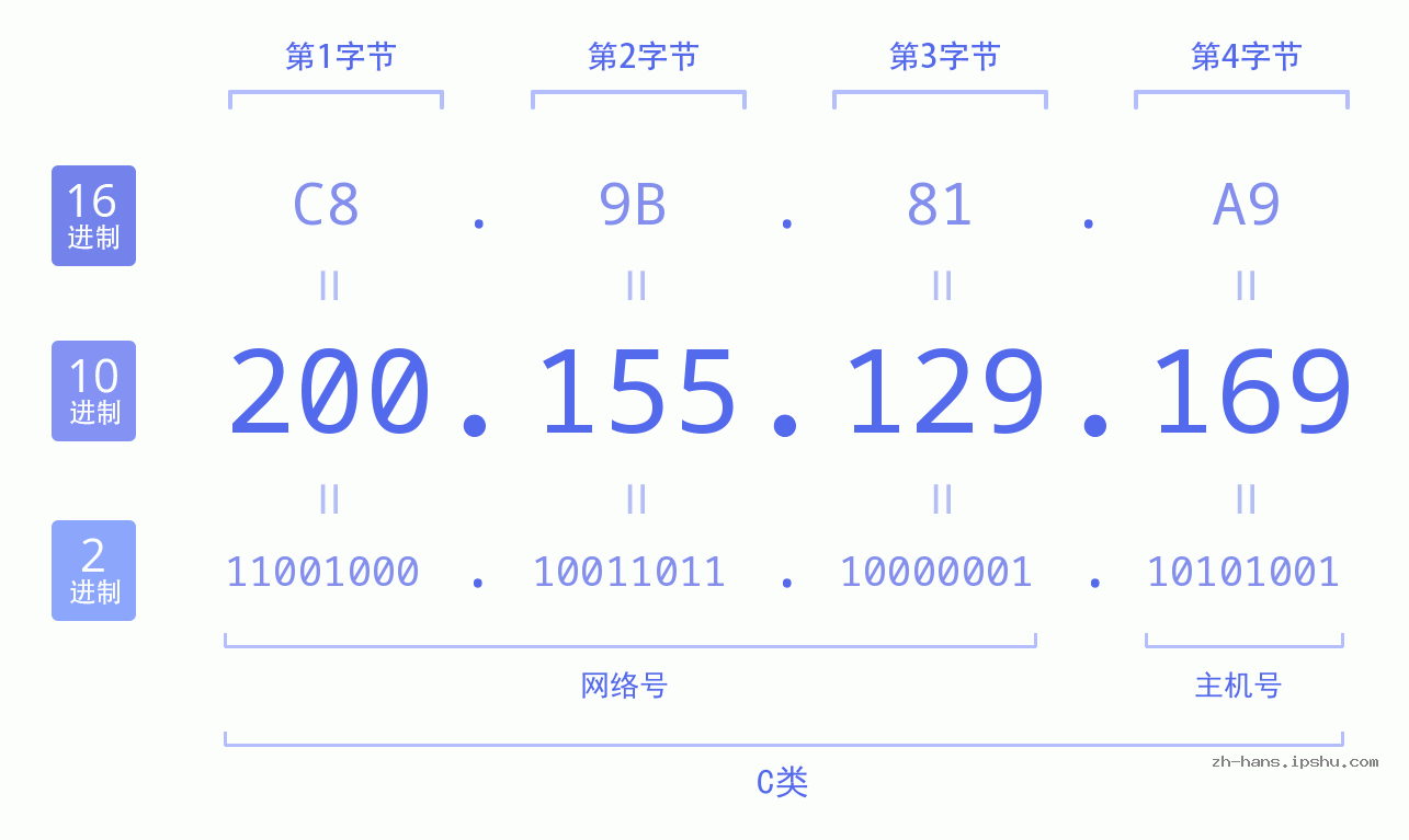 IP地址:200.155.129.169 数据结构图 二进制 十进制 十六进制 IPv4: 200.155.129.169 网络类型 网络号 主机号