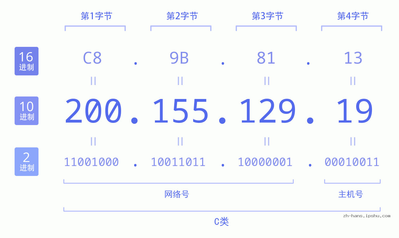 IP地址:200.155.129.19 数据结构图 二进制 十进制 十六进制 IPv4: 200.155.129.19 网络类型 网络号 主机号