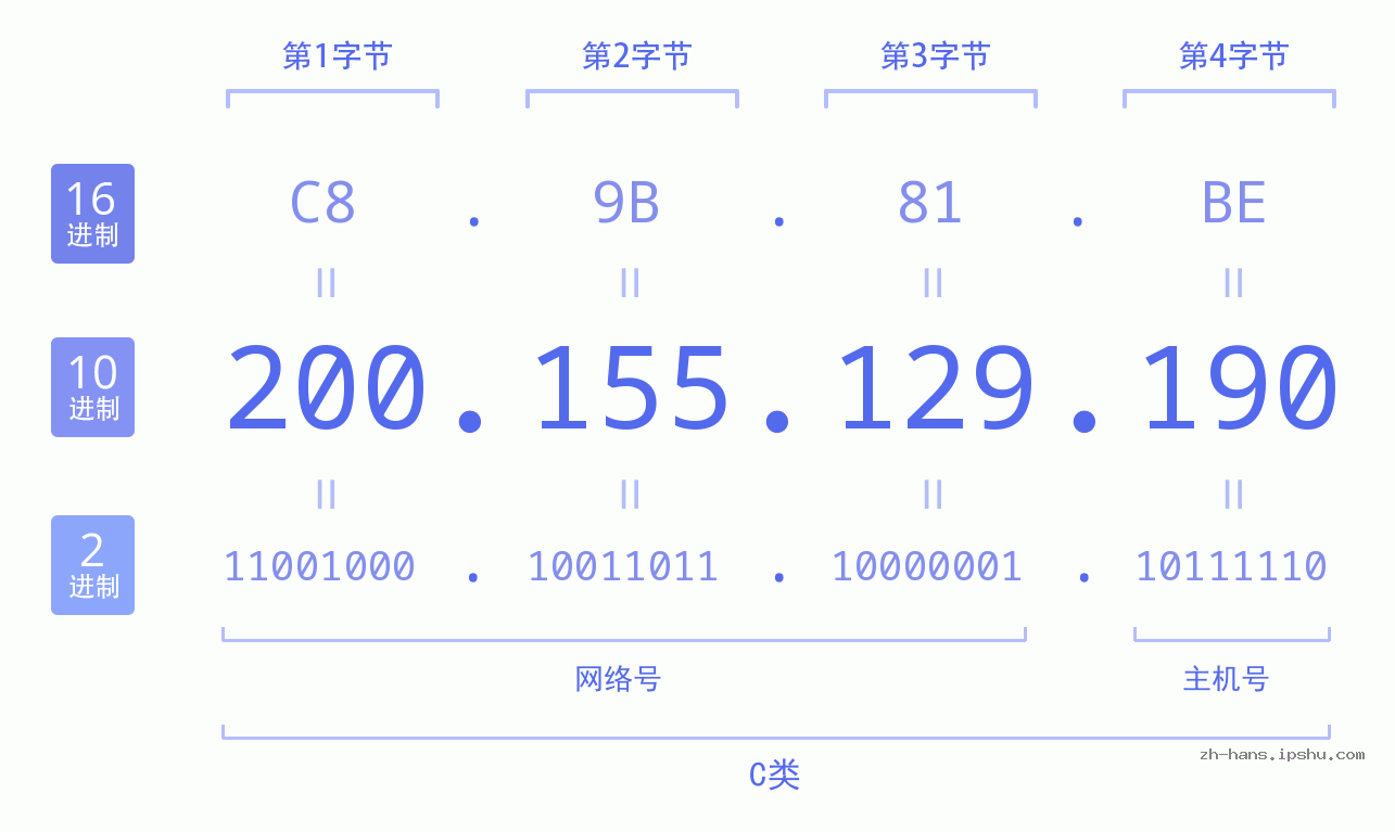 IP地址:200.155.129.190 数据结构图 二进制 十进制 十六进制 IPv4: 200.155.129.190 网络类型 网络号 主机号