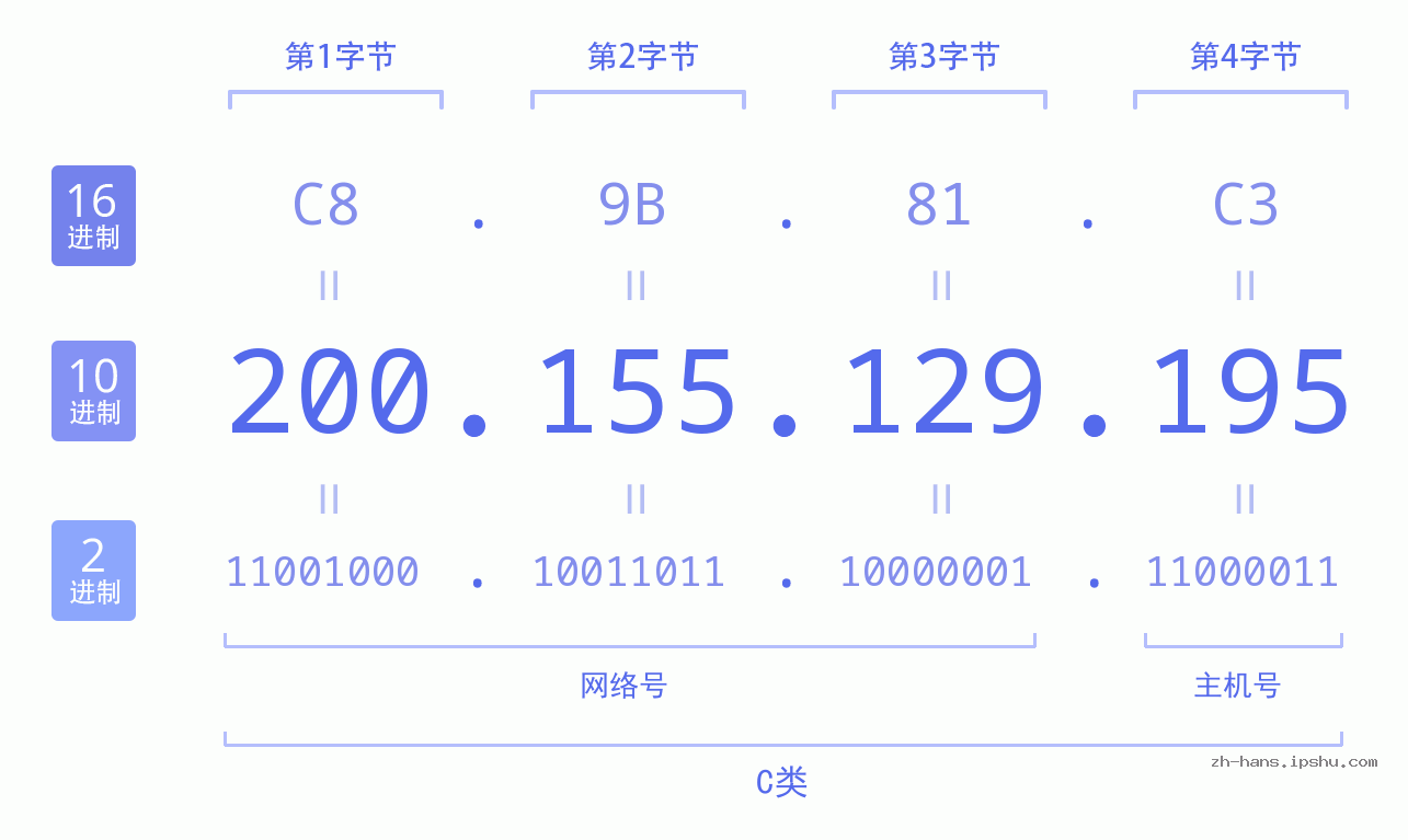 IP地址:200.155.129.195 数据结构图 二进制 十进制 十六进制 IPv4: 200.155.129.195 网络类型 网络号 主机号