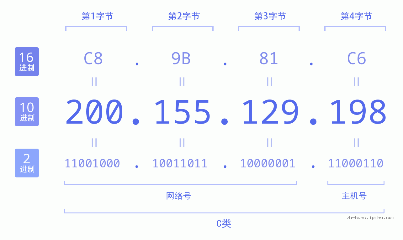 IP地址:200.155.129.198 数据结构图 二进制 十进制 十六进制 IPv4: 200.155.129.198 网络类型 网络号 主机号