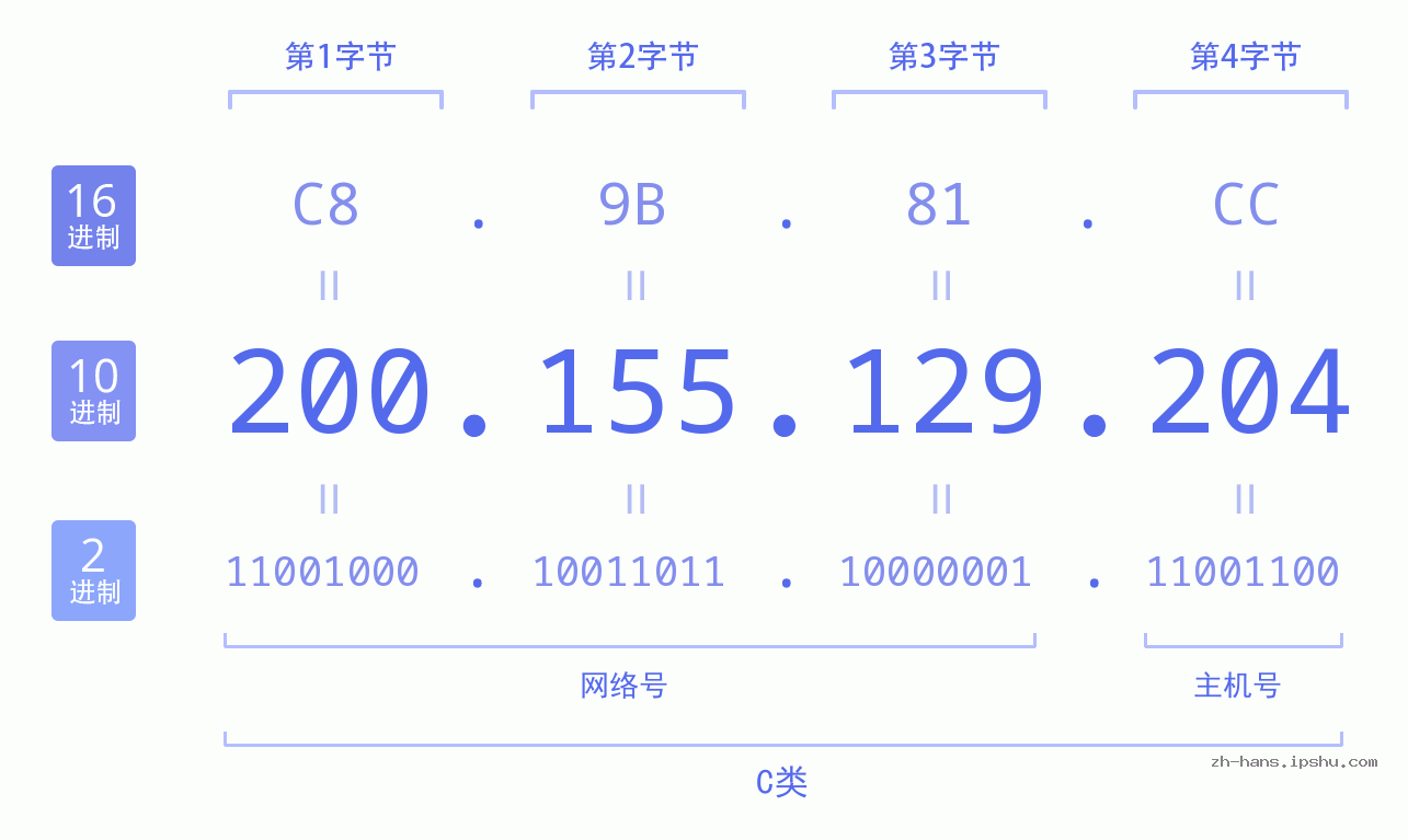 IP地址:200.155.129.204 数据结构图 二进制 十进制 十六进制 IPv4: 200.155.129.204 网络类型 网络号 主机号