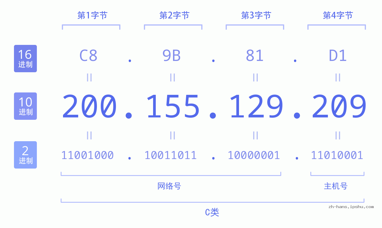 IP地址:200.155.129.209 数据结构图 二进制 十进制 十六进制 IPv4: 200.155.129.209 网络类型 网络号 主机号