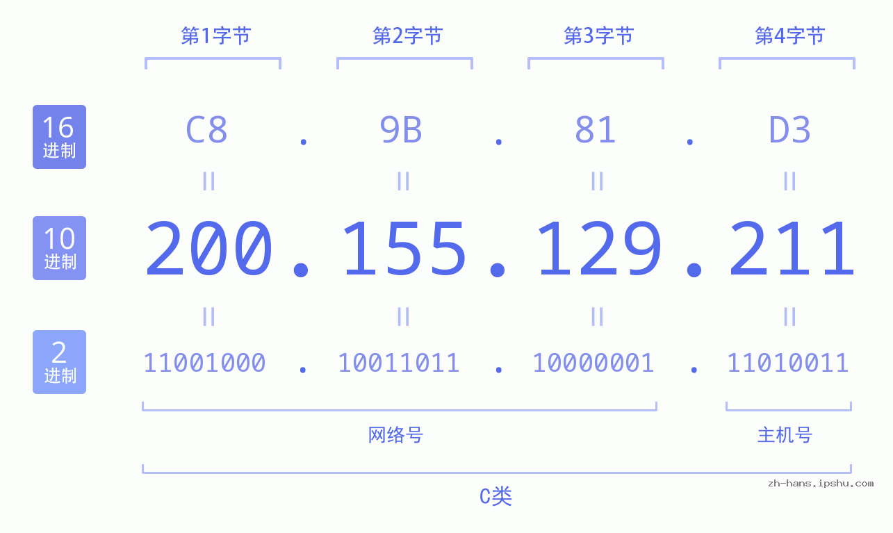 IP地址:200.155.129.211 数据结构图 二进制 十进制 十六进制 IPv4: 200.155.129.211 网络类型 网络号 主机号