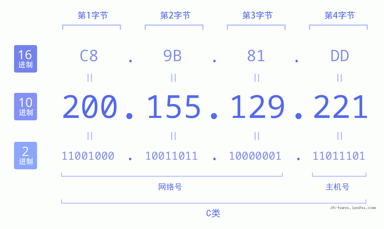 IP地址:200.155.129.221 数据结构图 二进制 十进制 十六进制 IPv4: 200.155.129.221 网络类型 网络号 主机号
