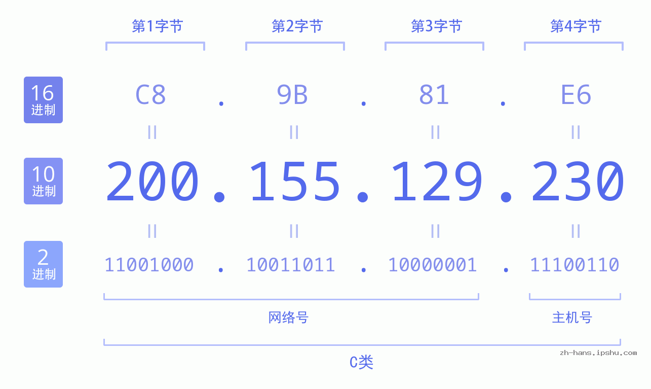 IP地址:200.155.129.230 数据结构图 二进制 十进制 十六进制 IPv4: 200.155.129.230 网络类型 网络号 主机号