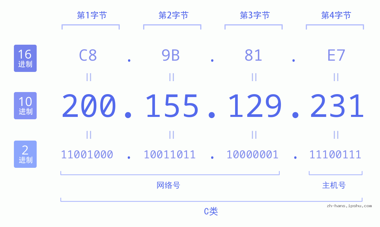 IP地址:200.155.129.231 数据结构图 二进制 十进制 十六进制 IPv4: 200.155.129.231 网络类型 网络号 主机号