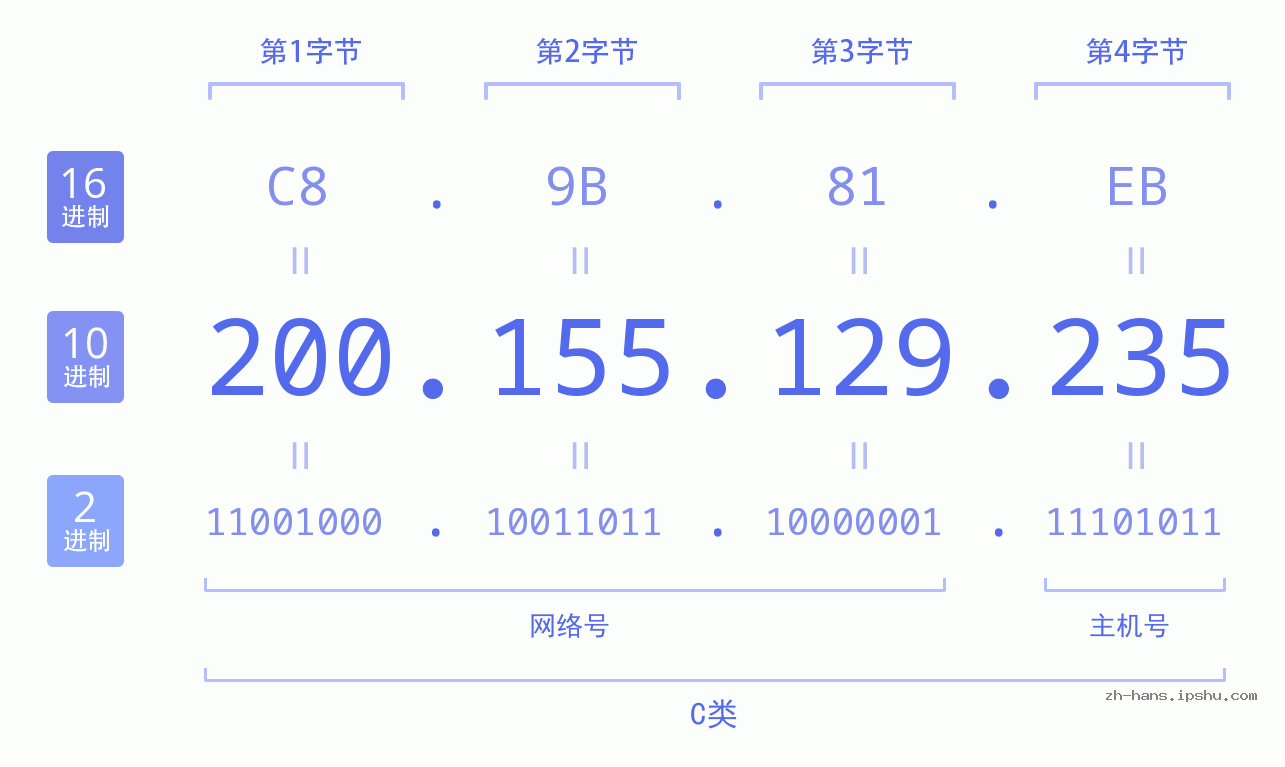 IP地址:200.155.129.235 数据结构图 二进制 十进制 十六进制 IPv4: 200.155.129.235 网络类型 网络号 主机号