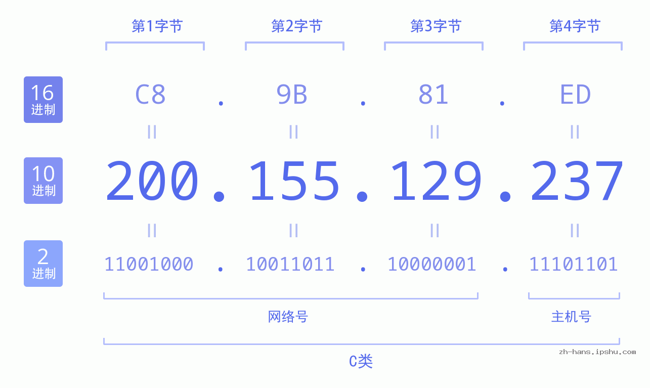 IP地址:200.155.129.237 数据结构图 二进制 十进制 十六进制 IPv4: 200.155.129.237 网络类型 网络号 主机号