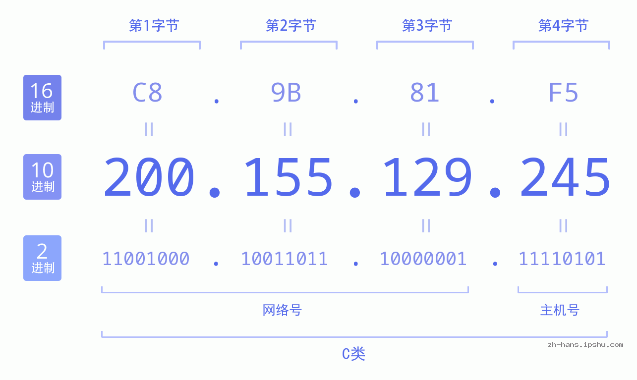IP地址:200.155.129.245 数据结构图 二进制 十进制 十六进制 IPv4: 200.155.129.245 网络类型 网络号 主机号