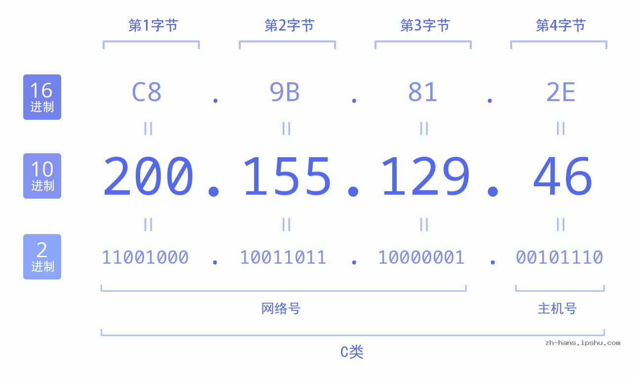 IP地址:200.155.129.46 数据结构图 二进制 十进制 十六进制 IPv4: 200.155.129.46 网络类型 网络号 主机号