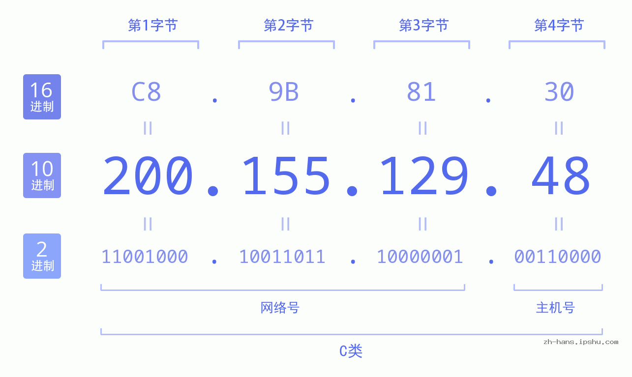 IP地址:200.155.129.48 数据结构图 二进制 十进制 十六进制 IPv4: 200.155.129.48 网络类型 网络号 主机号