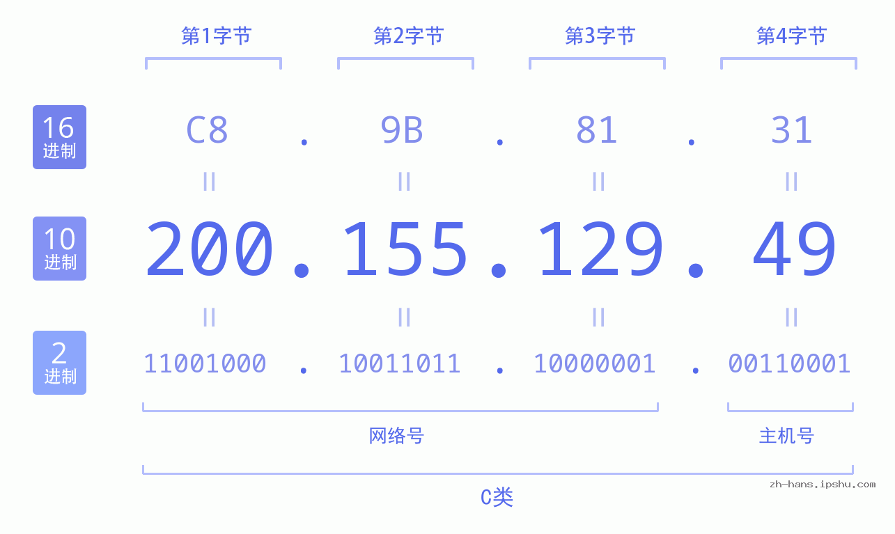 IP地址:200.155.129.49 数据结构图 二进制 十进制 十六进制 IPv4: 200.155.129.49 网络类型 网络号 主机号