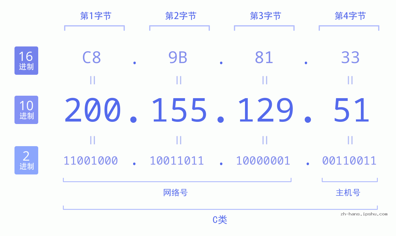 IP地址:200.155.129.51 数据结构图 二进制 十进制 十六进制 IPv4: 200.155.129.51 网络类型 网络号 主机号