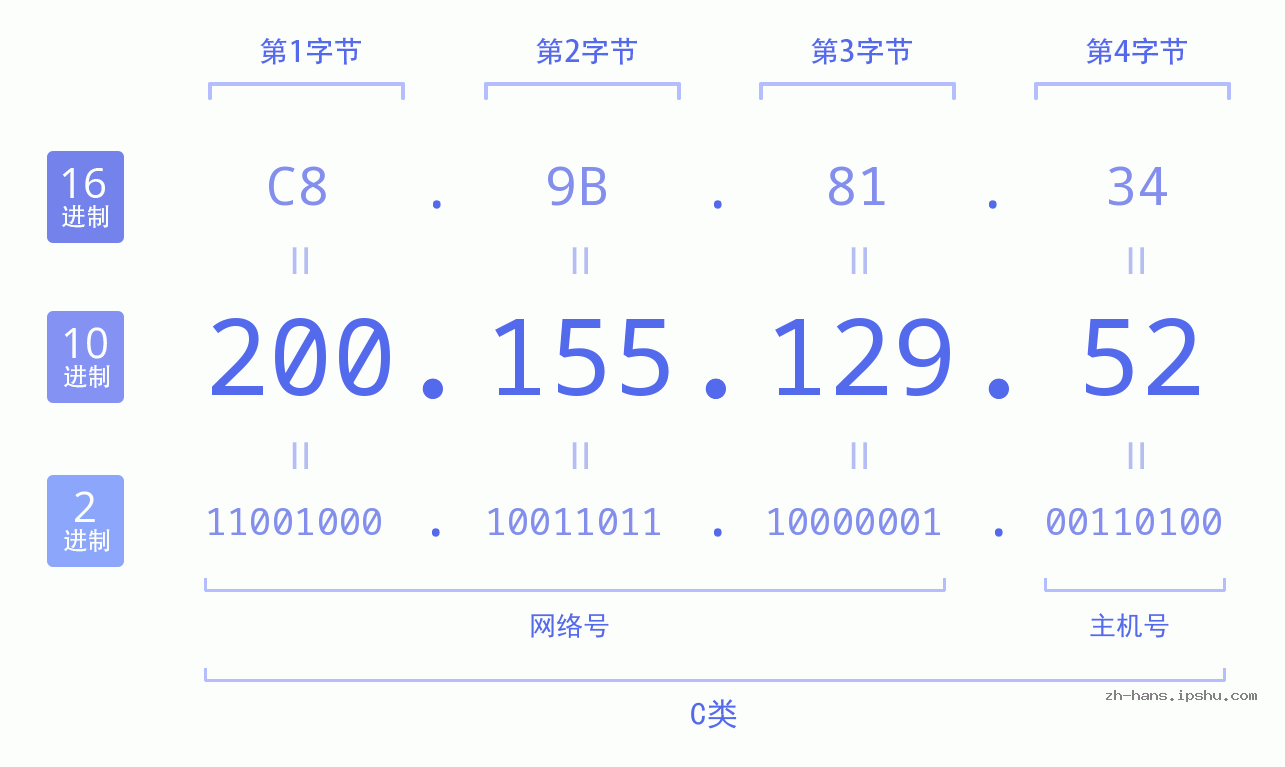 IPv4: 200.155.129.52 网络类型 网络号 主机号