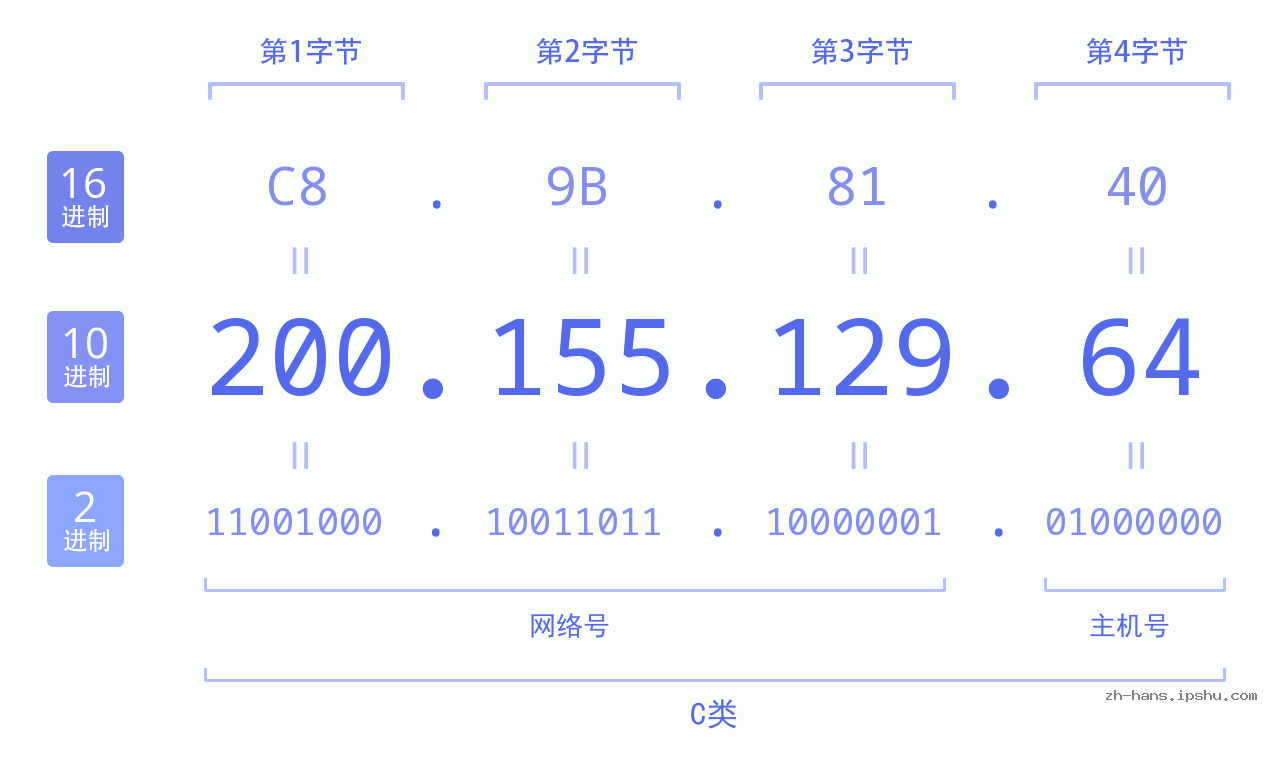 IP地址:200.155.129.64 数据结构图 二进制 十进制 十六进制 IPv4: 200.155.129.64 网络类型 网络号 主机号
