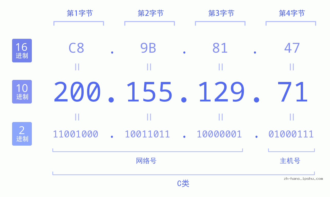 IP地址:200.155.129.71 数据结构图 二进制 十进制 十六进制 IPv4: 200.155.129.71 网络类型 网络号 主机号