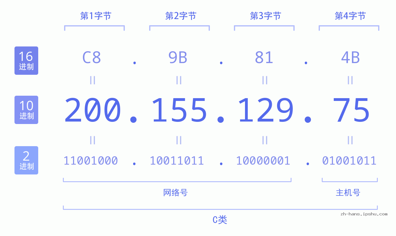IP地址:200.155.129.75 数据结构图 二进制 十进制 十六进制 IPv4: 200.155.129.75 网络类型 网络号 主机号