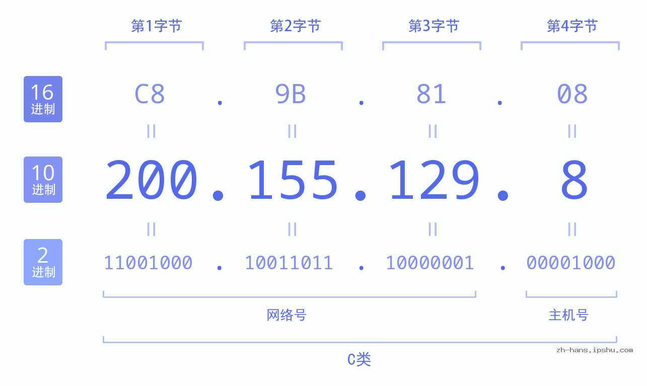 IP地址:200.155.129.8 数据结构图 二进制 十进制 十六进制 IPv4: 200.155.129.8 网络类型 网络号 主机号