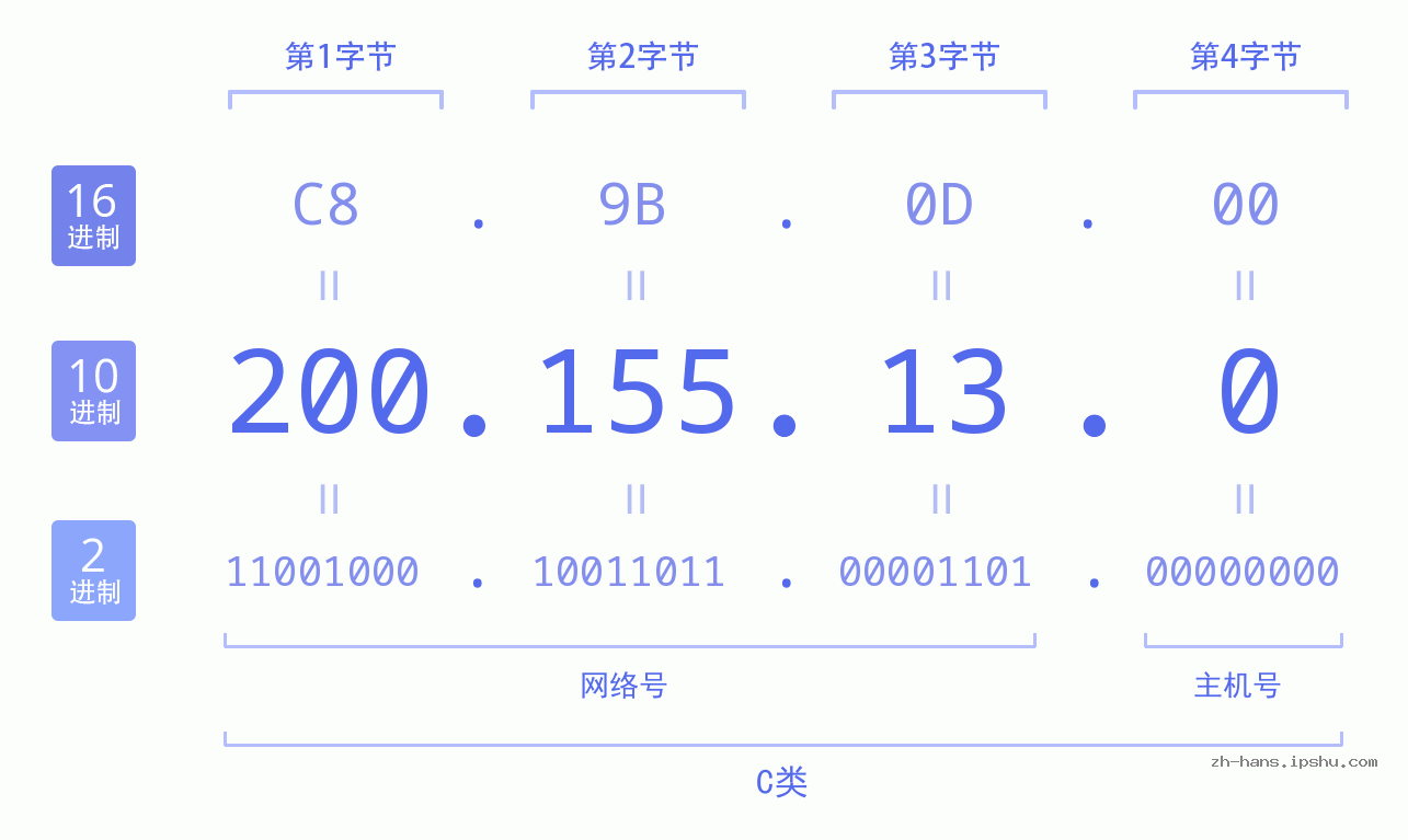 IP地址:200.155.13.0 数据结构图 二进制 十进制 十六进制 IPv4: 200.155.13.0 网络类型 网络号 主机号