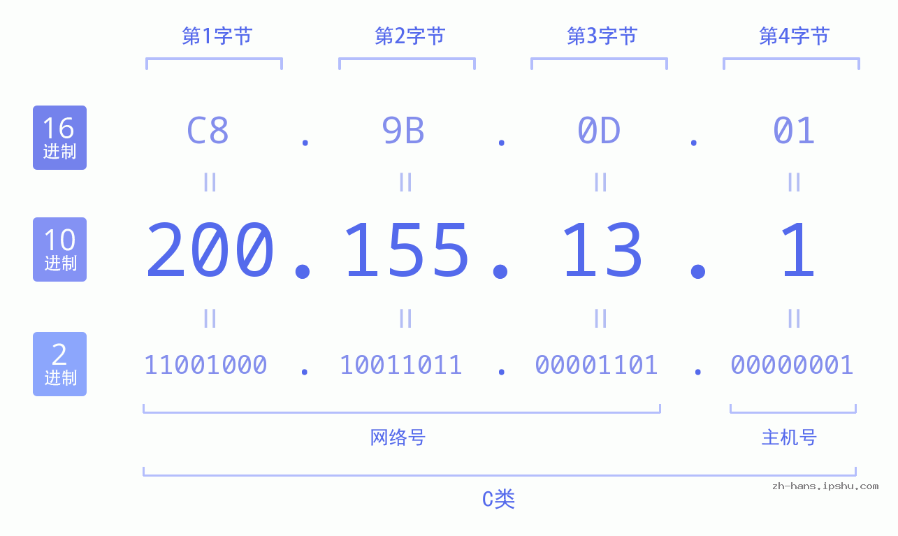 IP地址:200.155.13.1 数据结构图 二进制 十进制 十六进制 IPv4: 200.155.13.1 网络类型 网络号 主机号