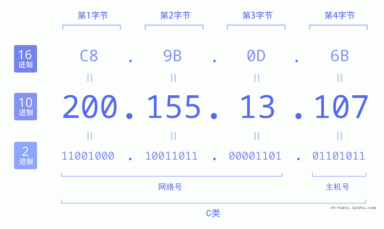 IP地址:200.155.13.107 数据结构图 二进制 十进制 十六进制 IPv4: 200.155.13.107 网络类型 网络号 主机号