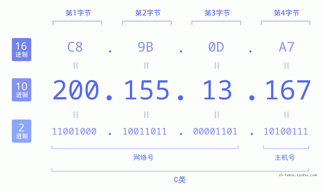 IP地址:200.155.13.167 数据结构图 二进制 十进制 十六进制 IPv4: 200.155.13.167 网络类型 网络号 主机号