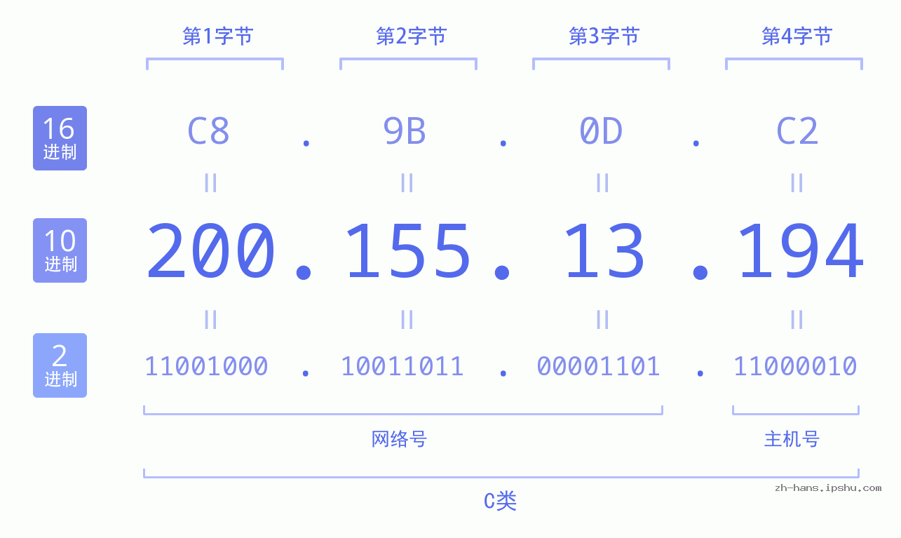 IP地址:200.155.13.194 数据结构图 二进制 十进制 十六进制 IPv4: 200.155.13.194 网络类型 网络号 主机号